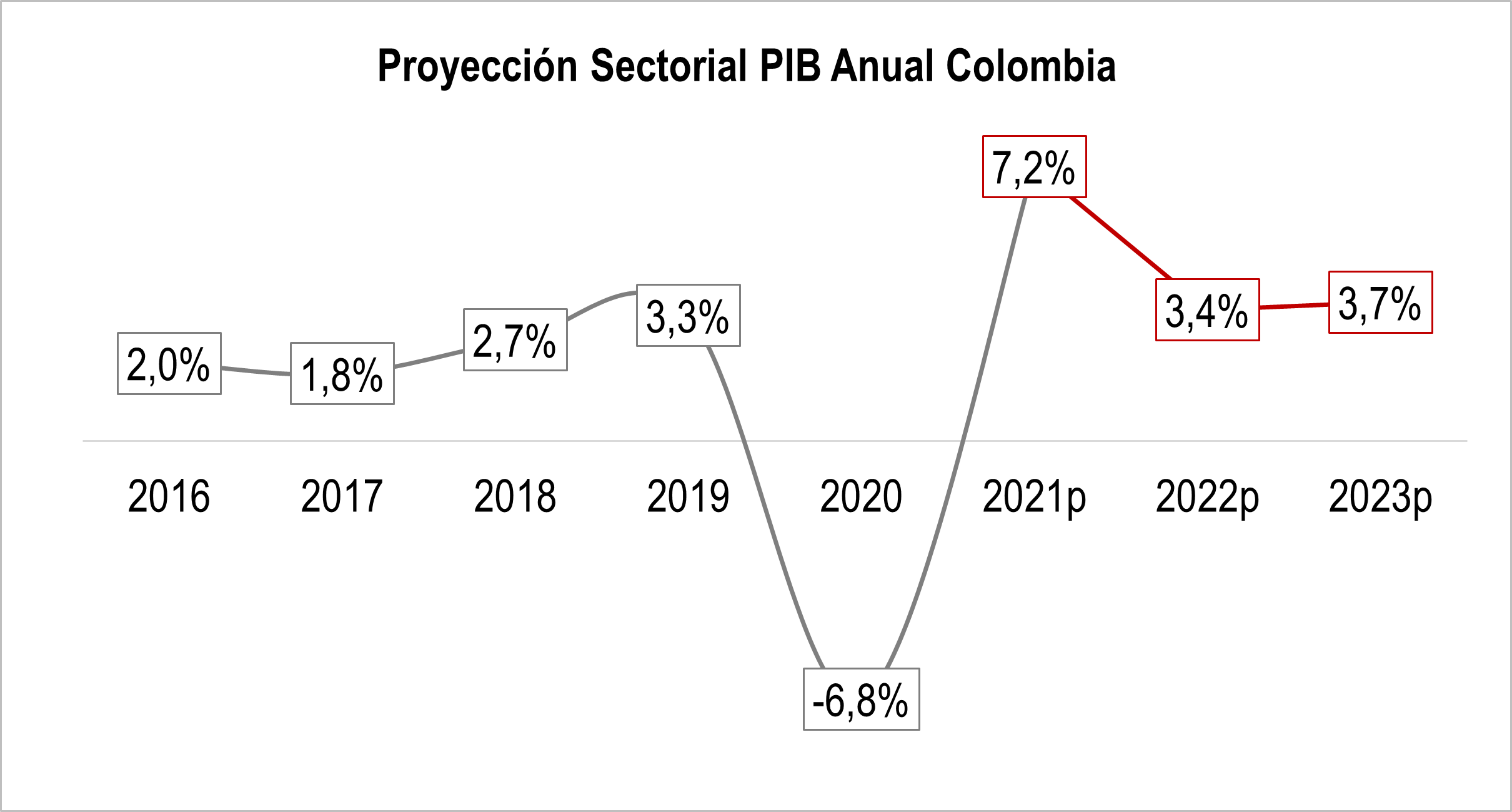 Proyecc Secto PIB Anual