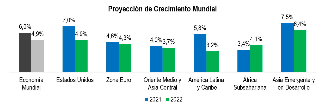 Proyeccion Crecimiento Mundial 2021   2022
