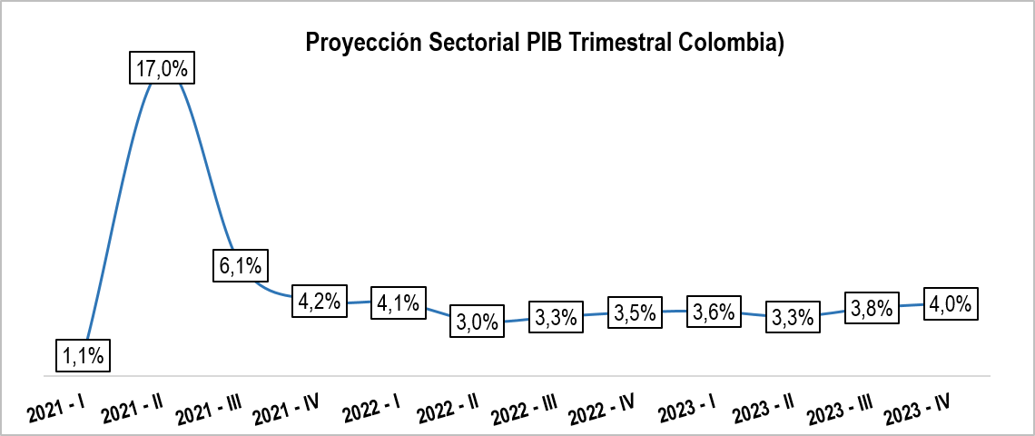 Proyeccion Sectorial PIB
