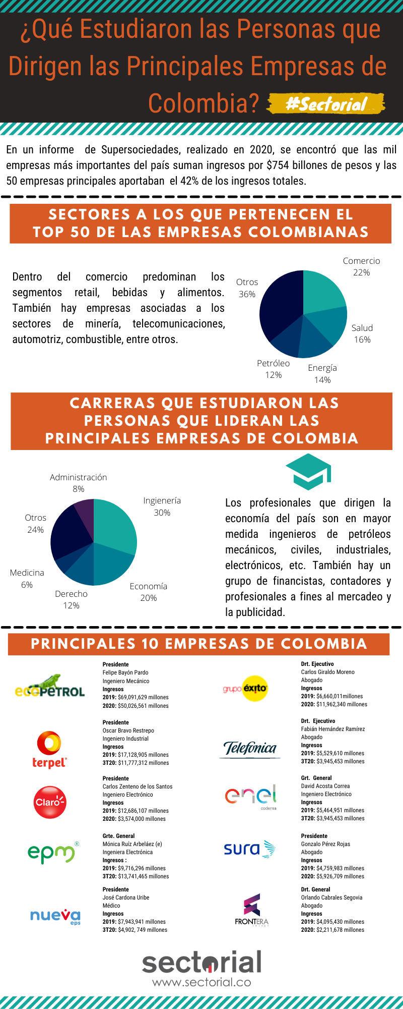 Qué Estudiaron Las Personas Que Dirigen Las Principales Empresas De Colombia