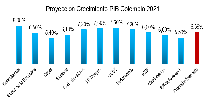 Rebote Económico De 2021.3
