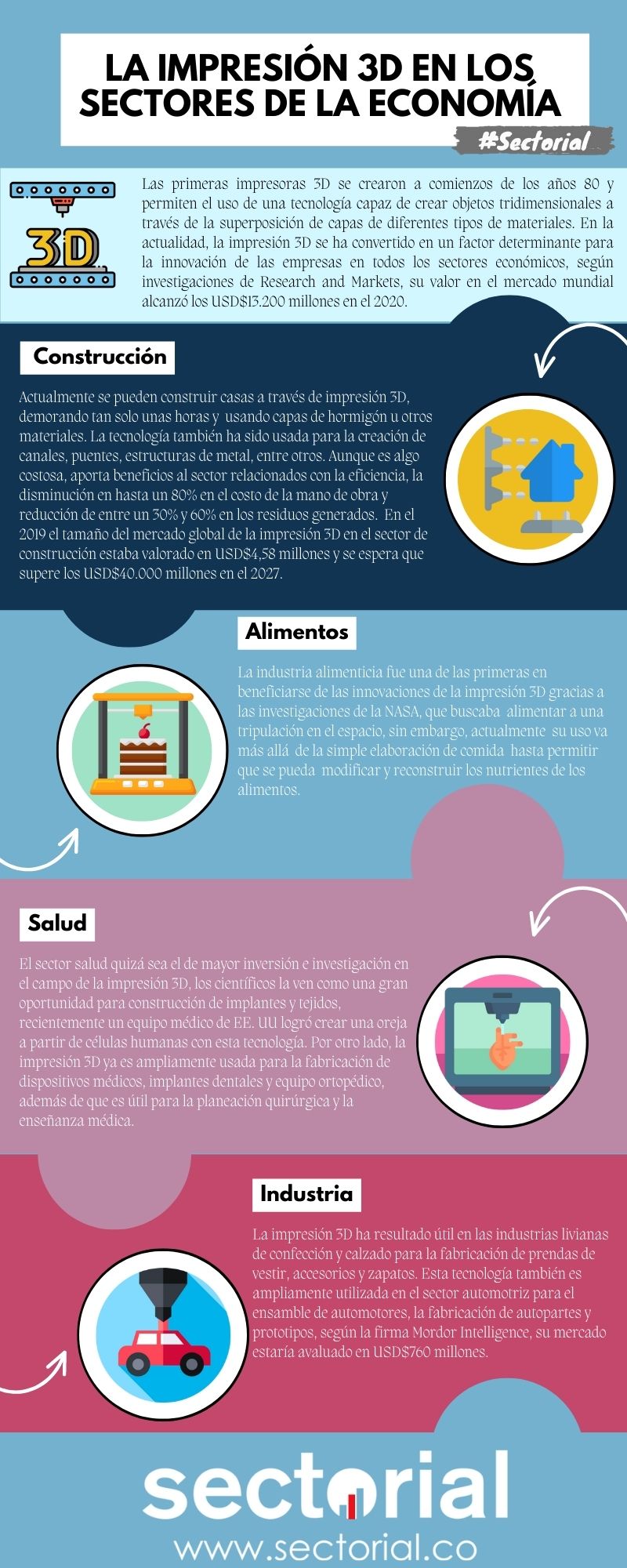 20220824 Mercado De Impresión 3D Supera Los USD 13.200 Millones Infografía