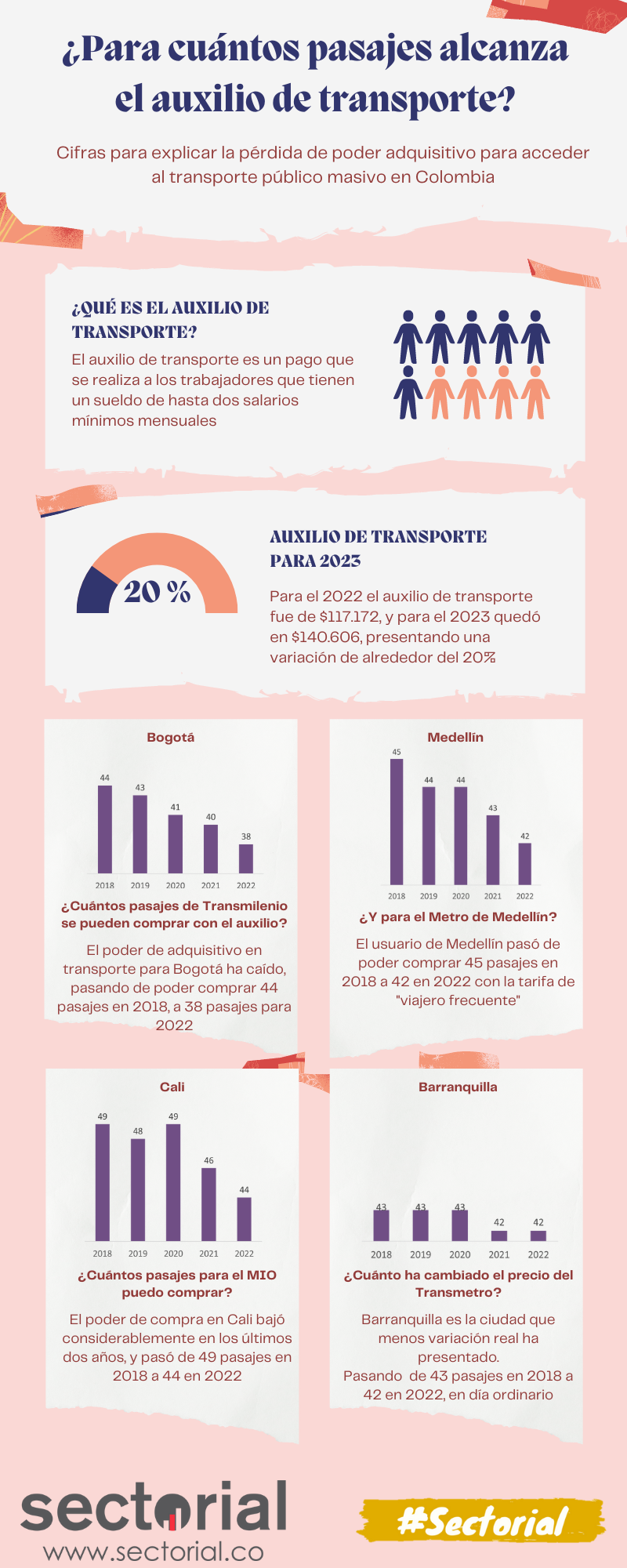 202230102 Para Cuántos Pasajes Alcanza El Auxilio De Transporte En Colombia Infografía