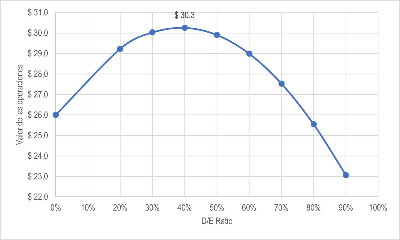 Comportamiento Del Valor De Las Operaciones