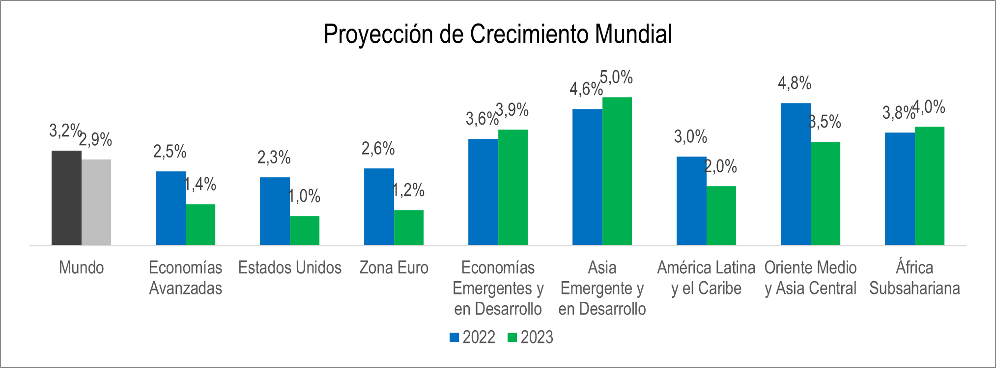 Crecimiento Mundial 2022