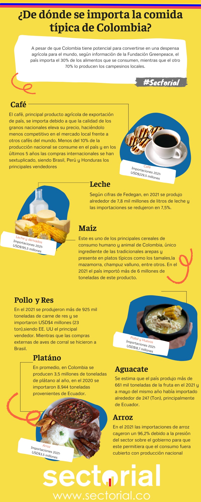 El 30 De Los Platos Típicos Colombianos Son Importados