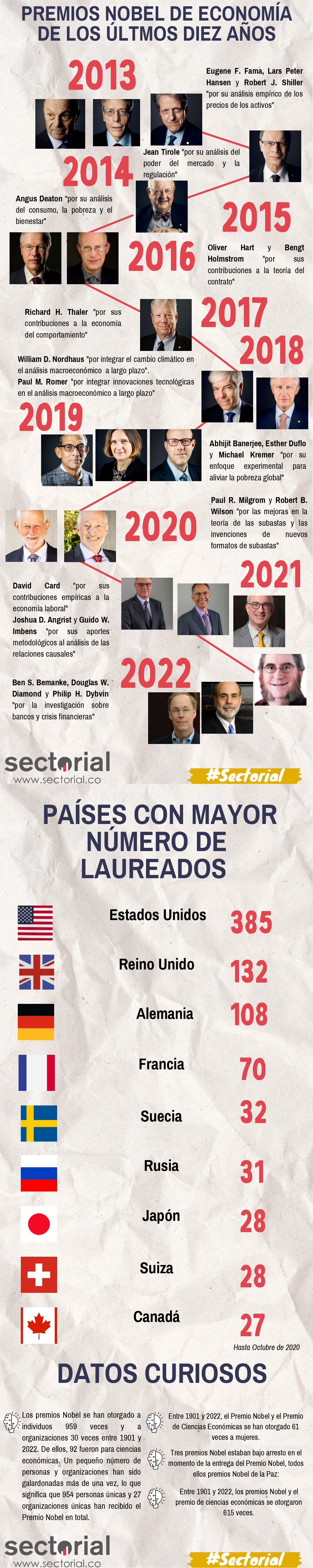 Premios Nobel En Economia