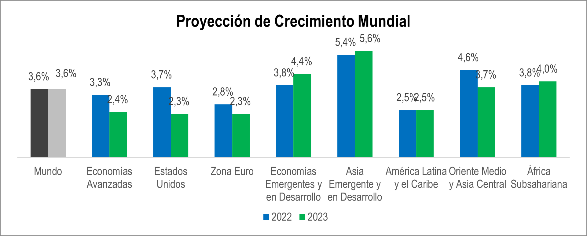 Proyeccion Crecimiento Mundial 2023