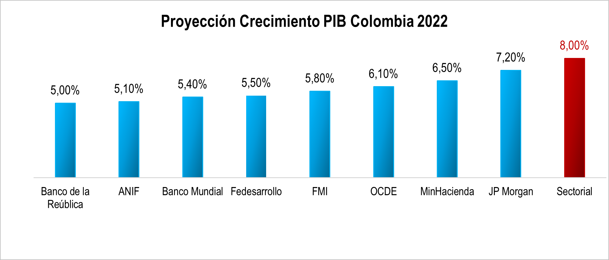Proyeccion PIB Colombia 2022