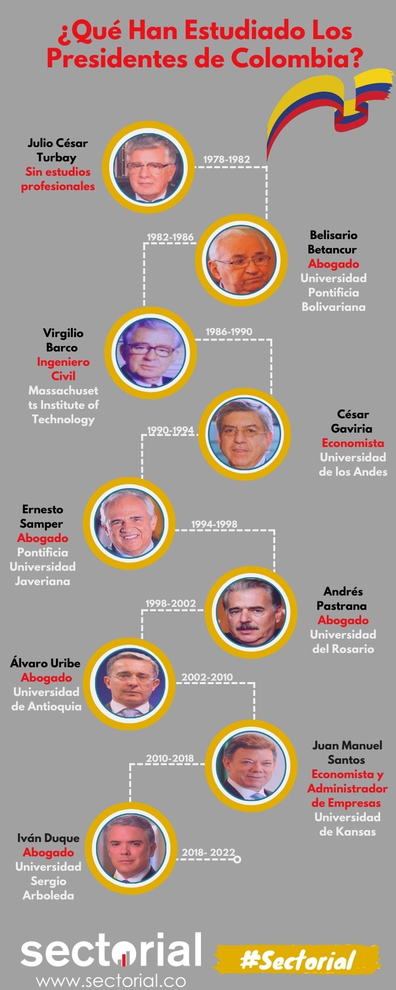Qué Han Estudiado Los Presidentes En Colombia