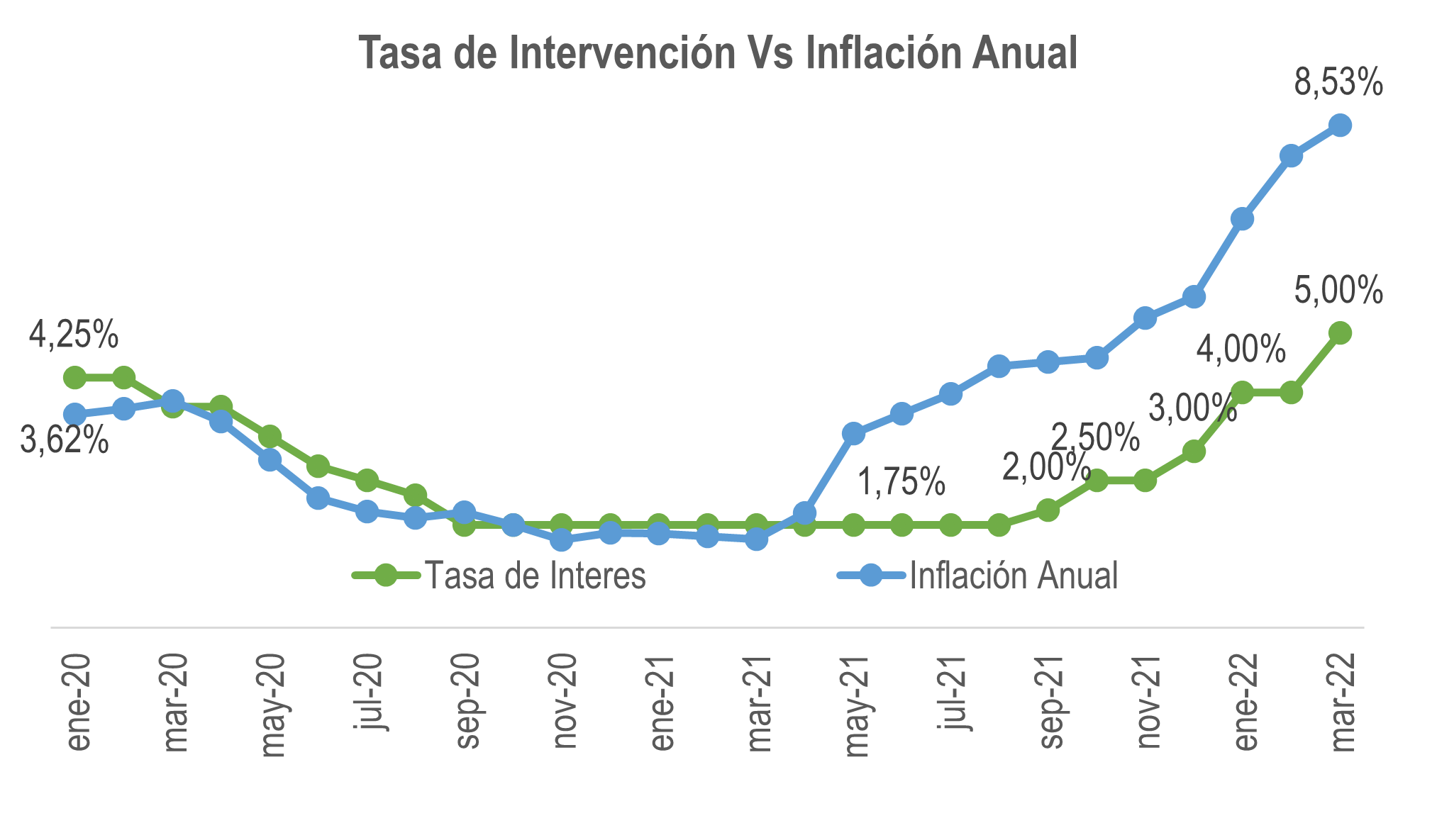 Tasa De Intervencion Vs Inflacion