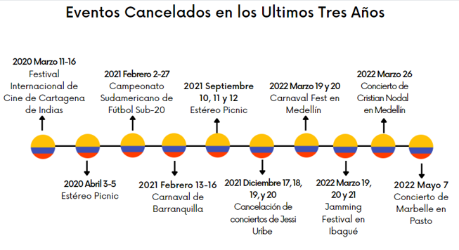 Eventos Cancelados Colombia