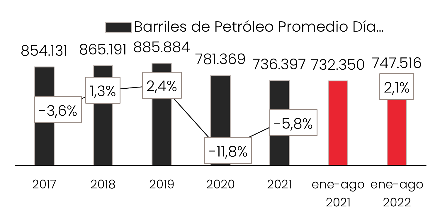 Barriles Petroleo 2022