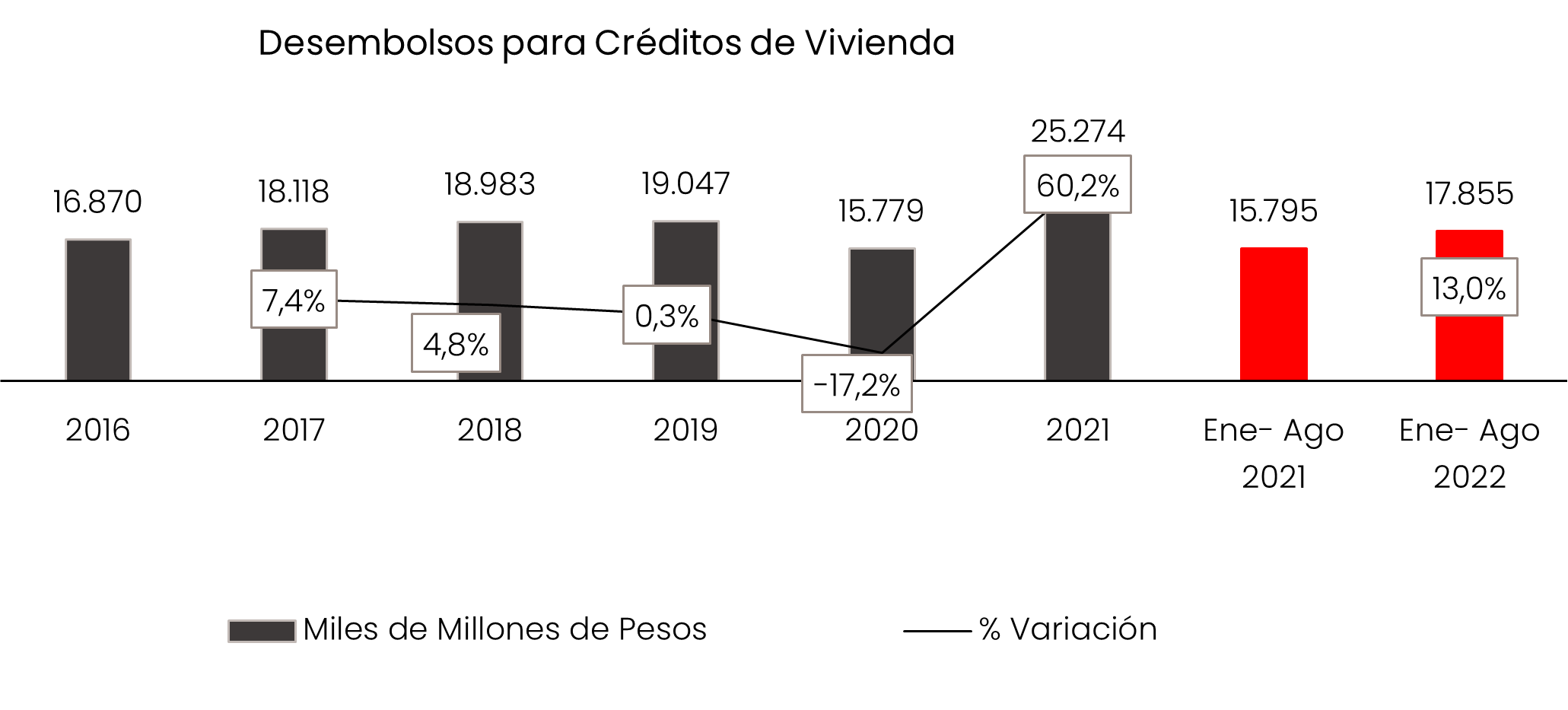 Credito Vivienda 2022
