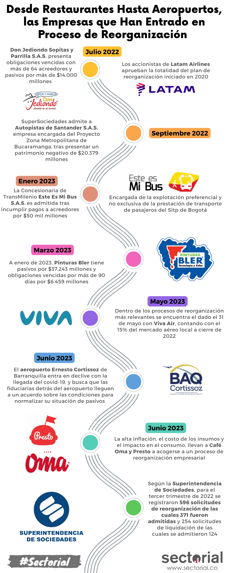 Empresas Que Han Entrado En Reorganización En Colombia
