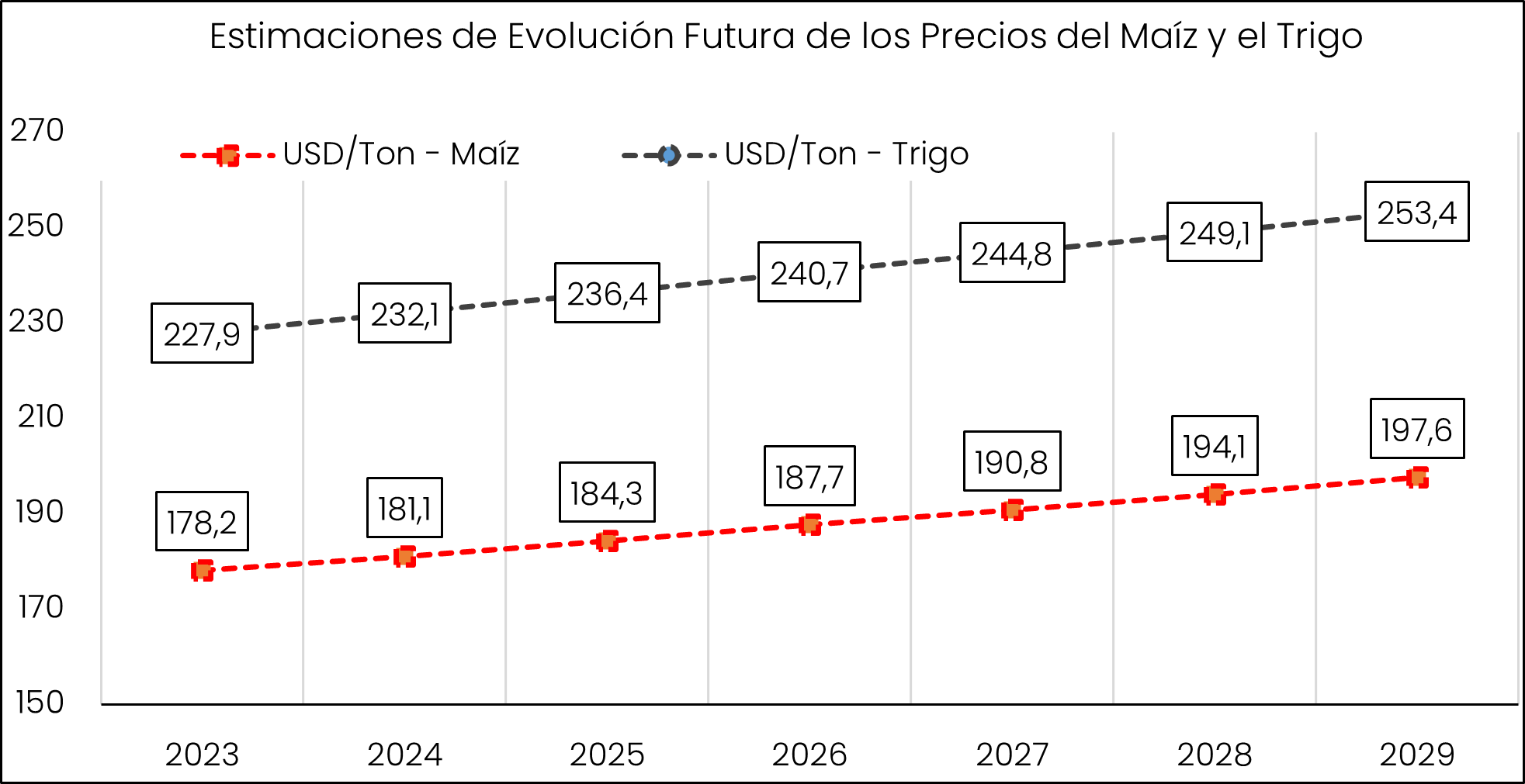 Estimaciones Maiz 2029