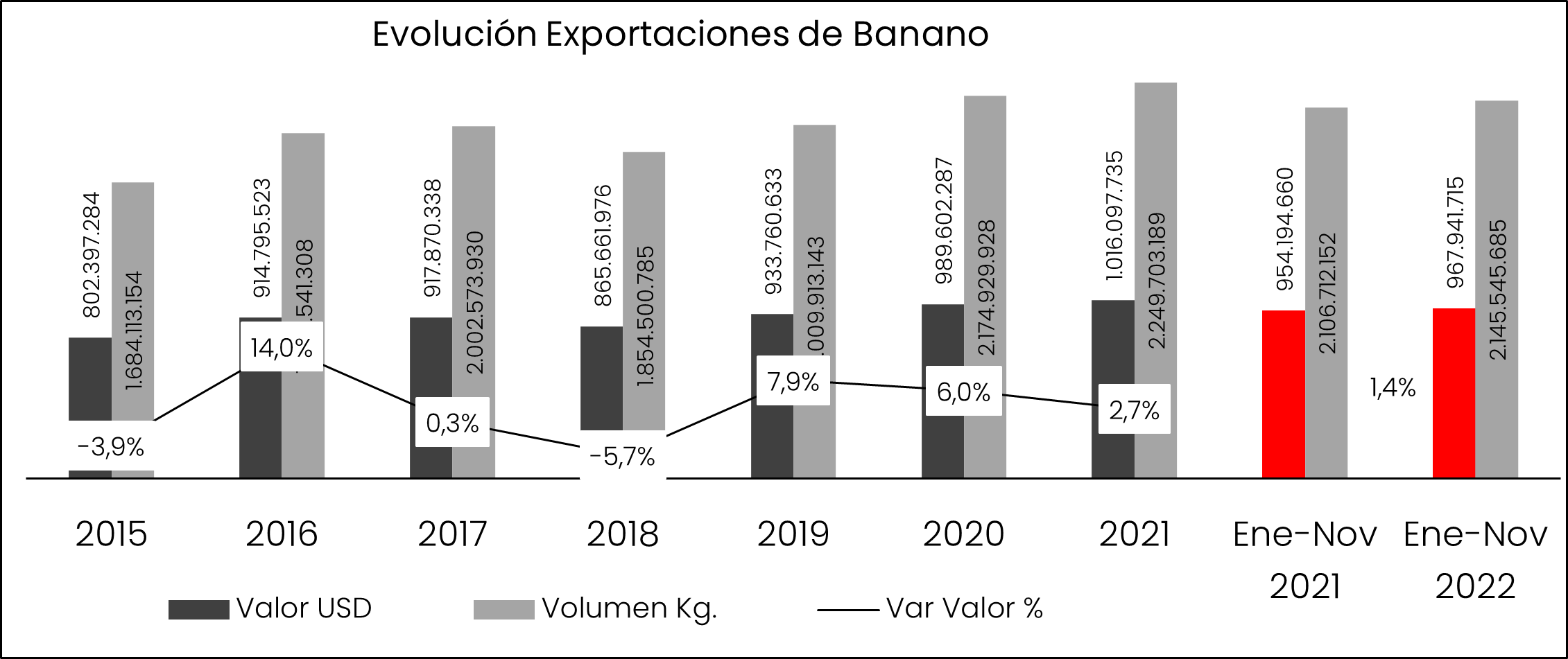 Exportacion Banano 2022