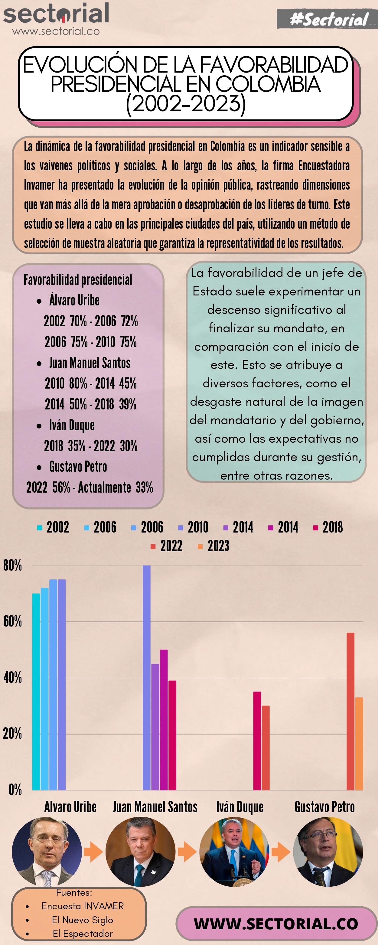 Evolución De Favorabilidad Presidencial En Colombia