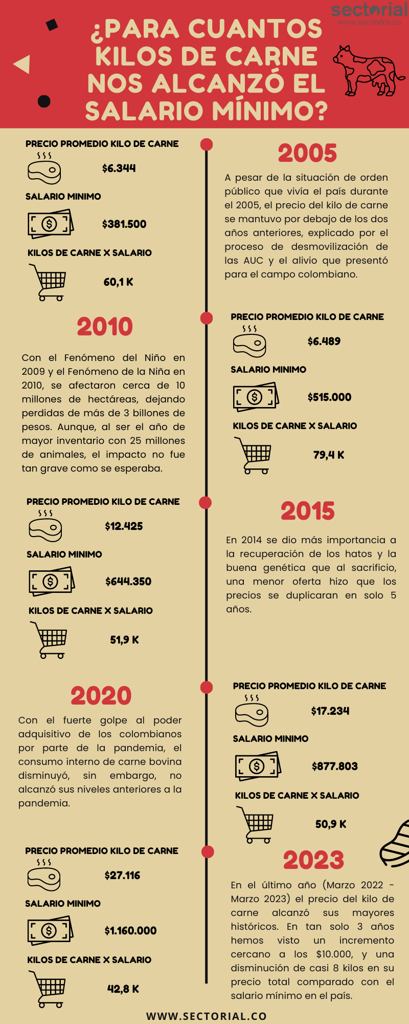 Infografía Carne Salario