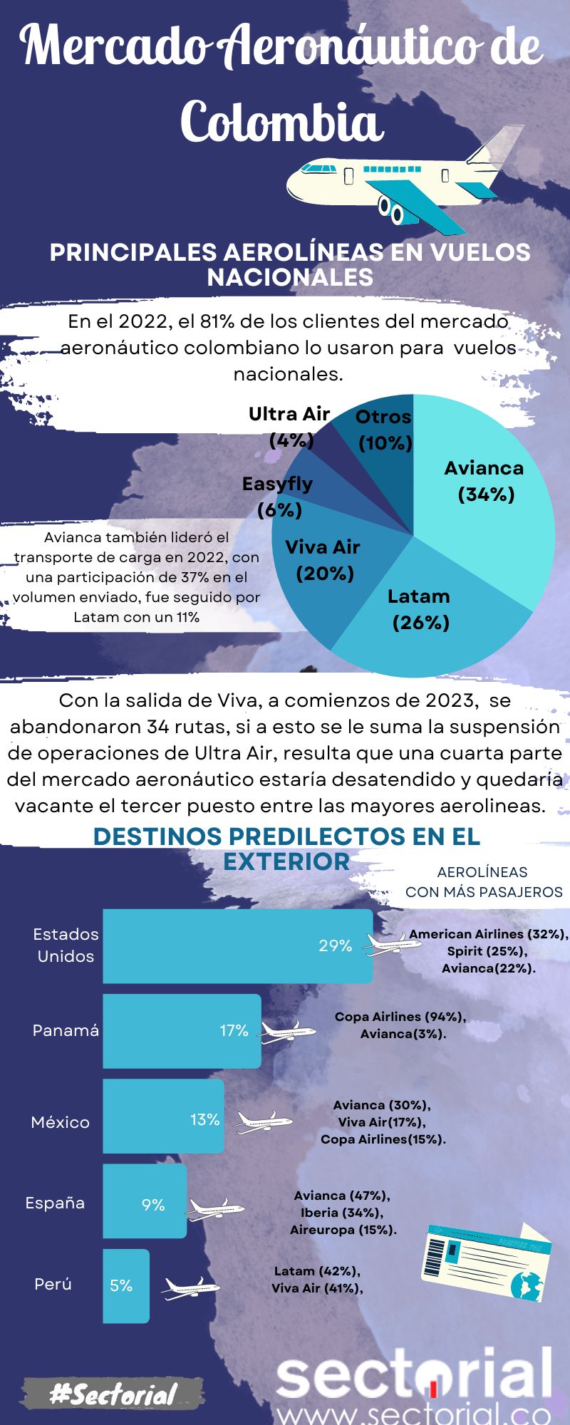 Mercado Aeronáutico De Colombia