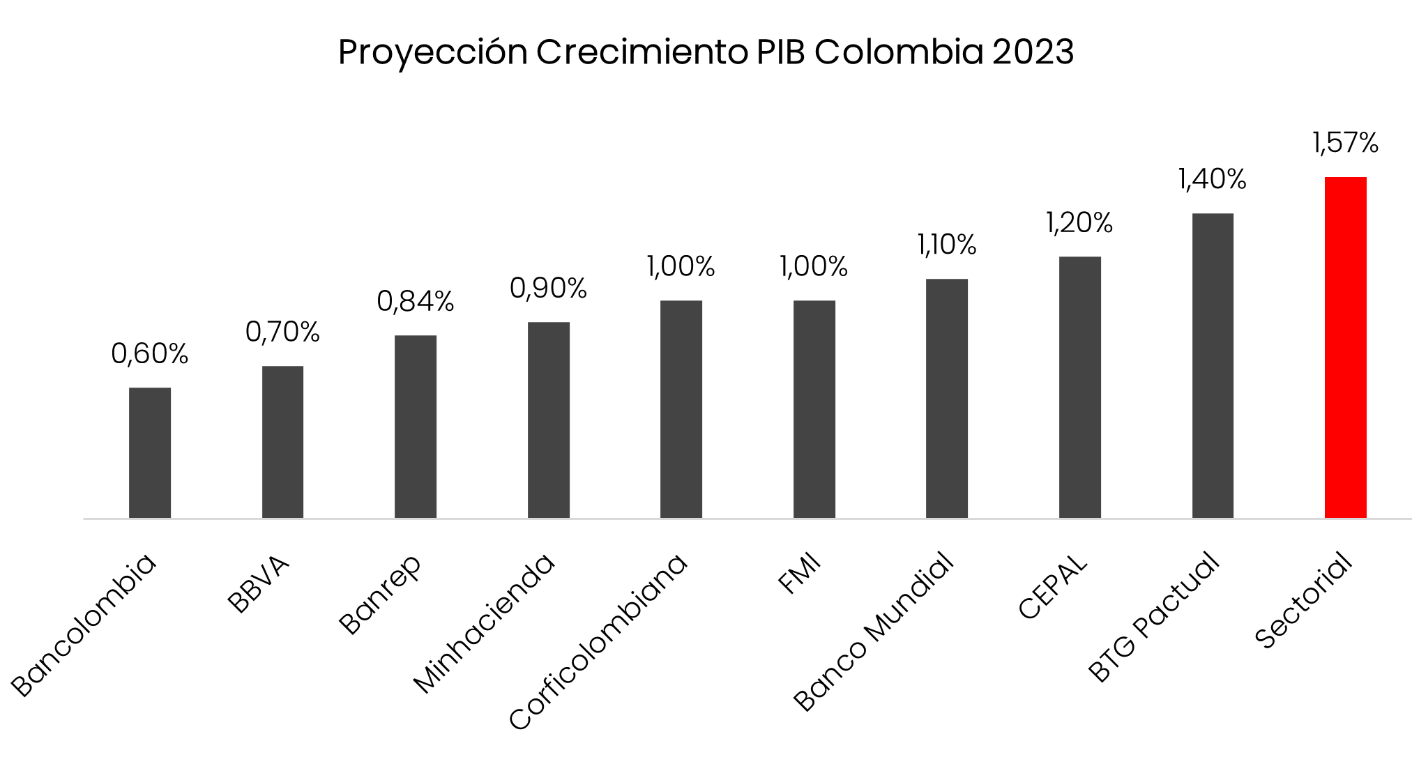Proyecc Pib Col 2023