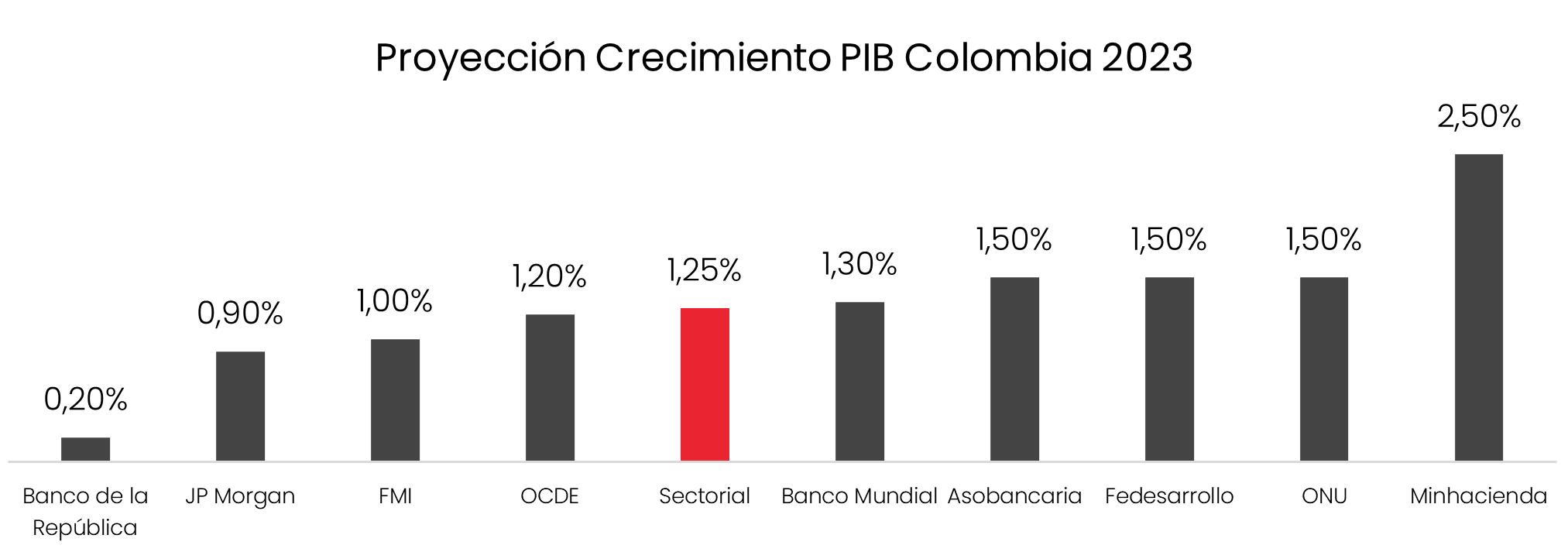 Crecimiento PIB Colombia 2023