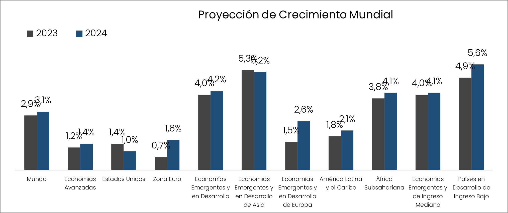 Proyeccion Crecimiendo Mundial