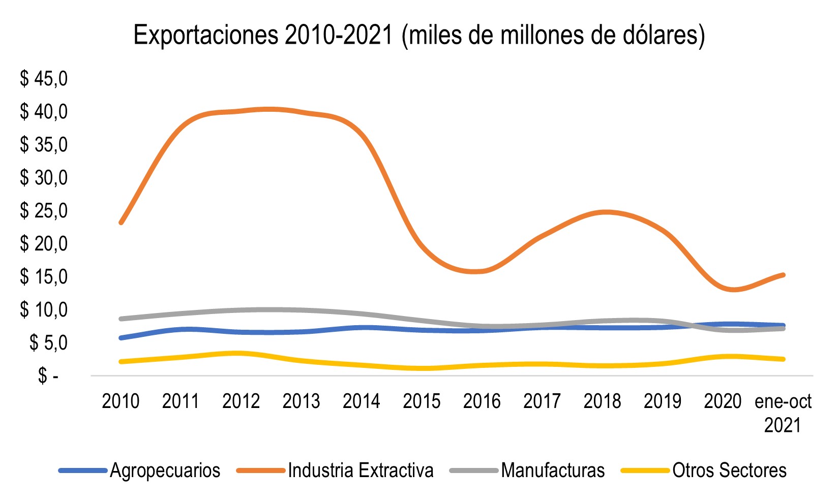 Exportaciones 2010   2021