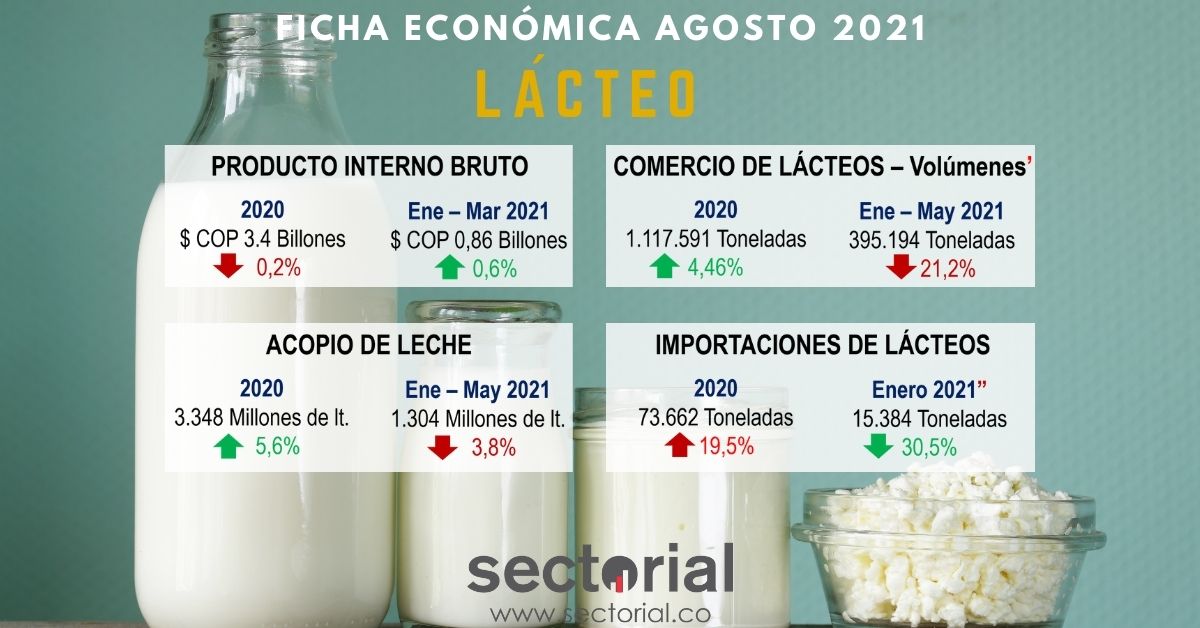 Ficha Económica Lácteo