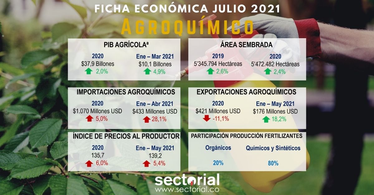 Fichas Económicas Agroquímico