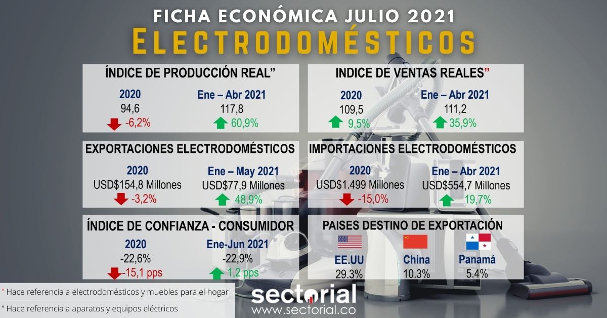 Fichas Económicas Electrodomesticos