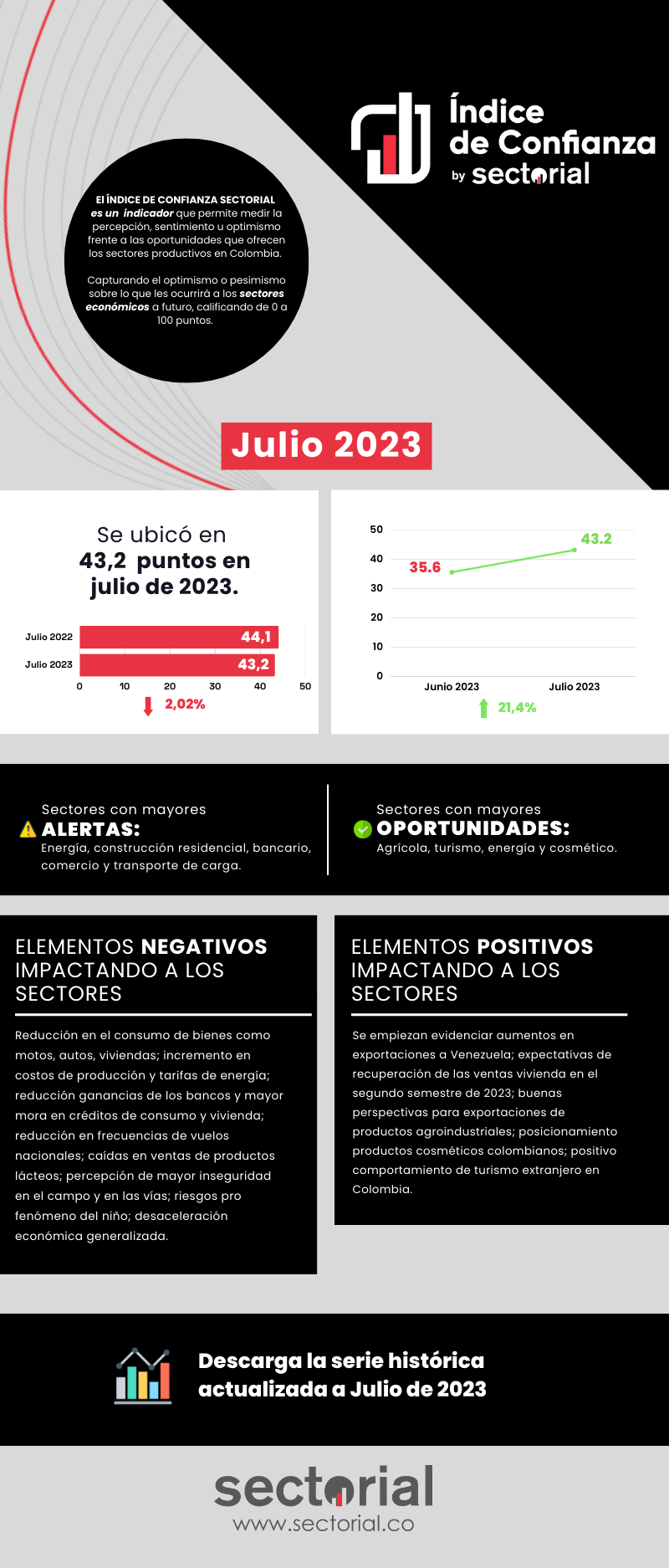 Ndice De Confianza Sectorial