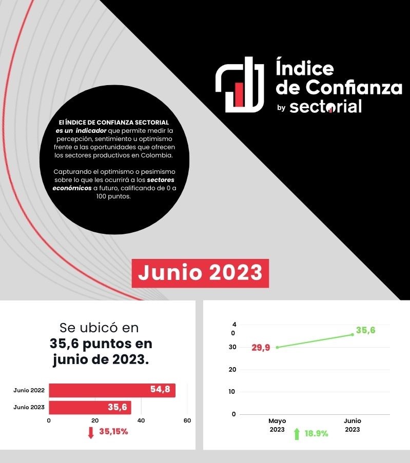 Ndice De Confianza Sectorial