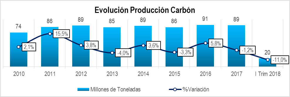 Evolucion Produccion Carbon