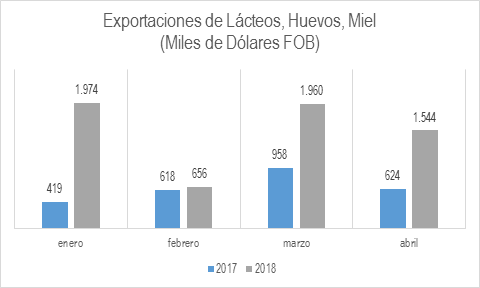 Exportaciones Del Sector Agropecuario