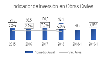 Indicador De Inversion En Obras Civiles