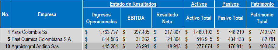 Empresas Agroquimico 2022