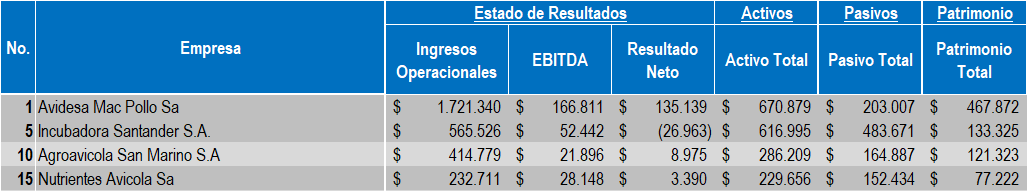 Empresas Avicola 2022
