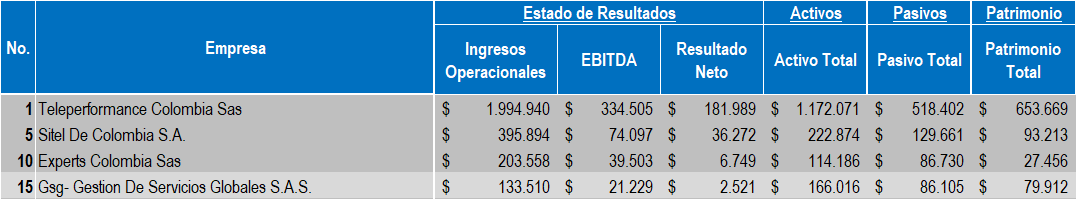 Empresas Contact Center 2022