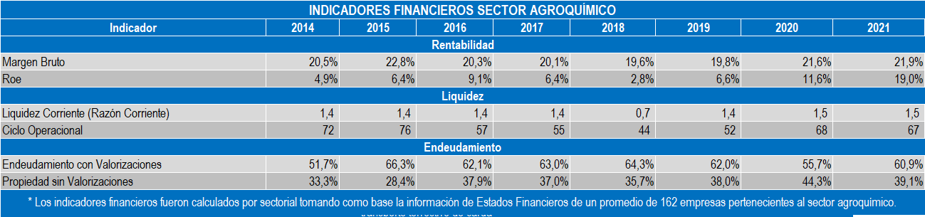Ind Agroquimico 2022