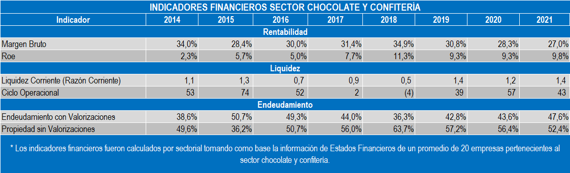Indicadores Chocolate 2022