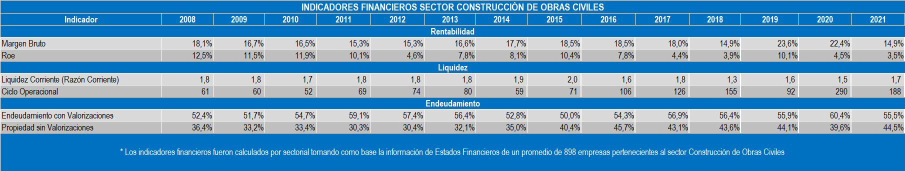 Indicadores Civil 2022