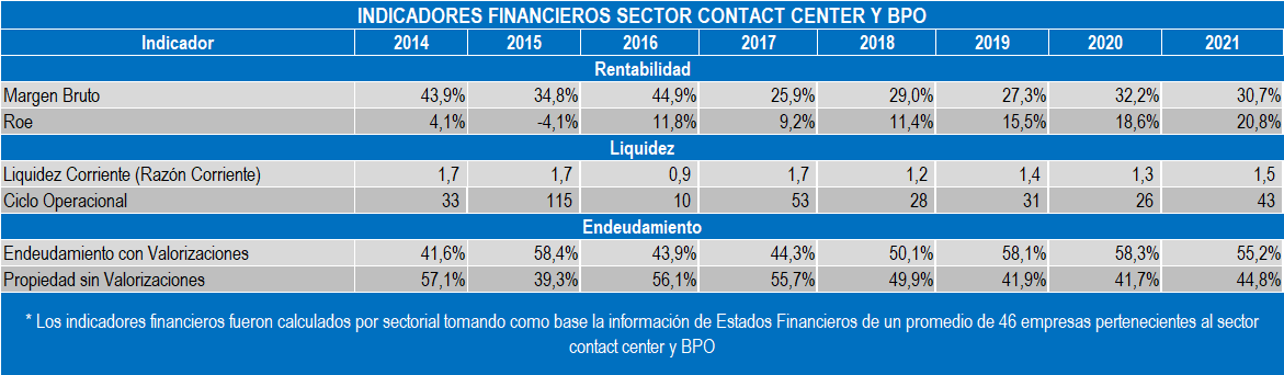 Indicadores Contact Center 2022