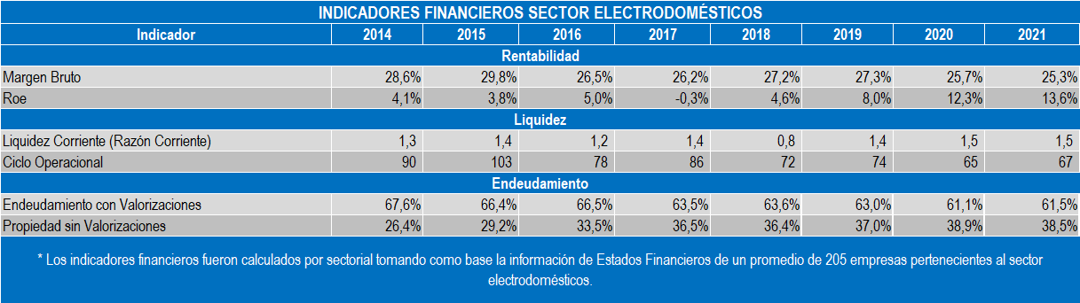 Indicadores Electrodomesticos 2022