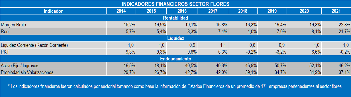 Indicadores Flores 2022