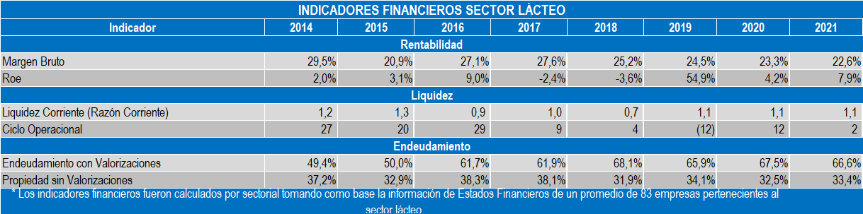 Indicadores Lacteo 2022