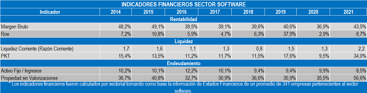 Indicadores Software 2022