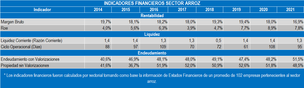 Indicadores Arroz 2022
