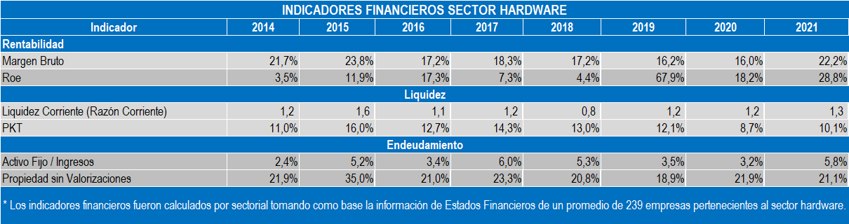 Indicadores Hardware 2022