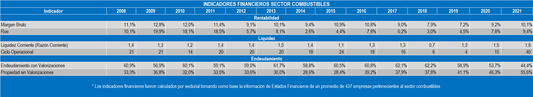 Indicadores Combustible 2022